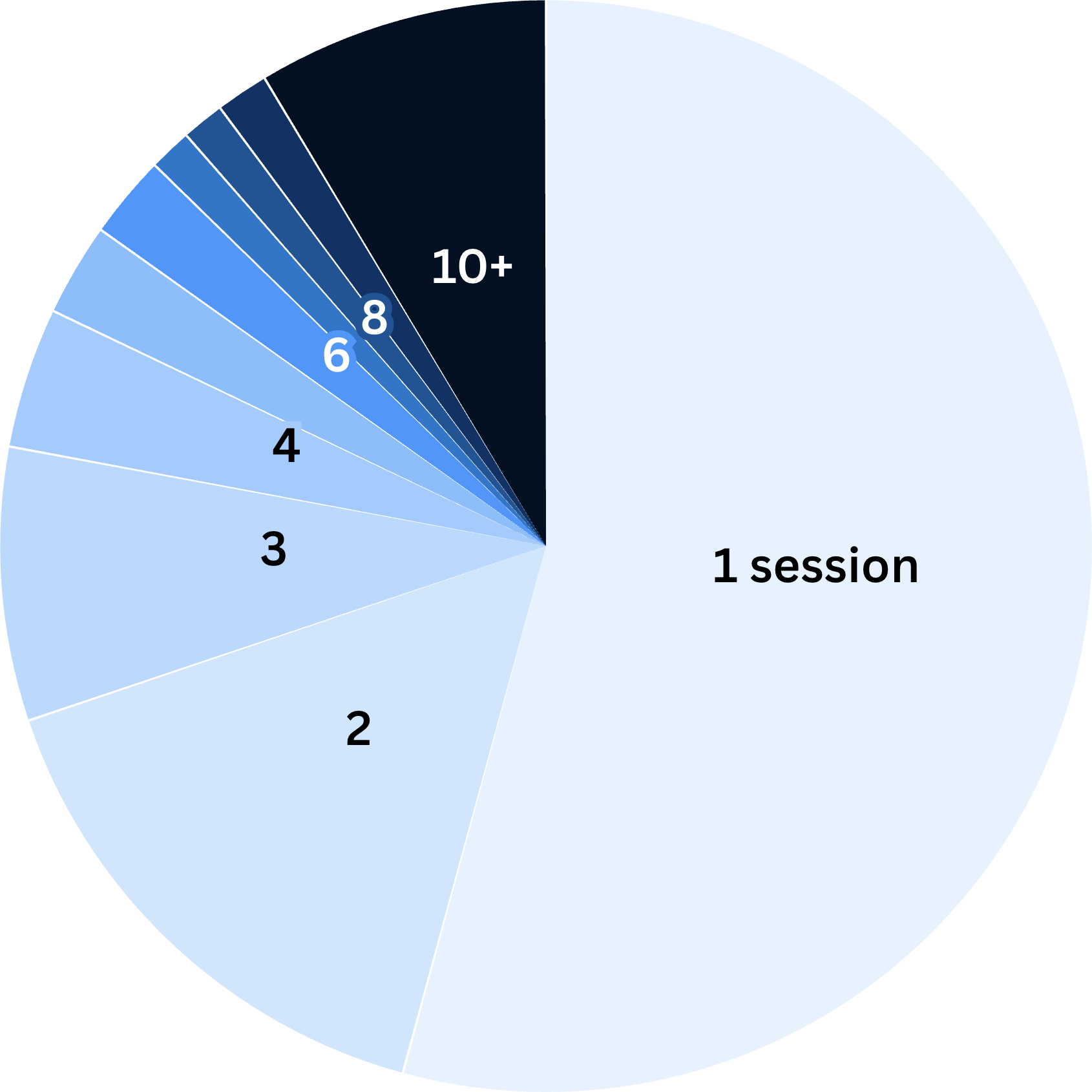 % of participants by # of sessions completed