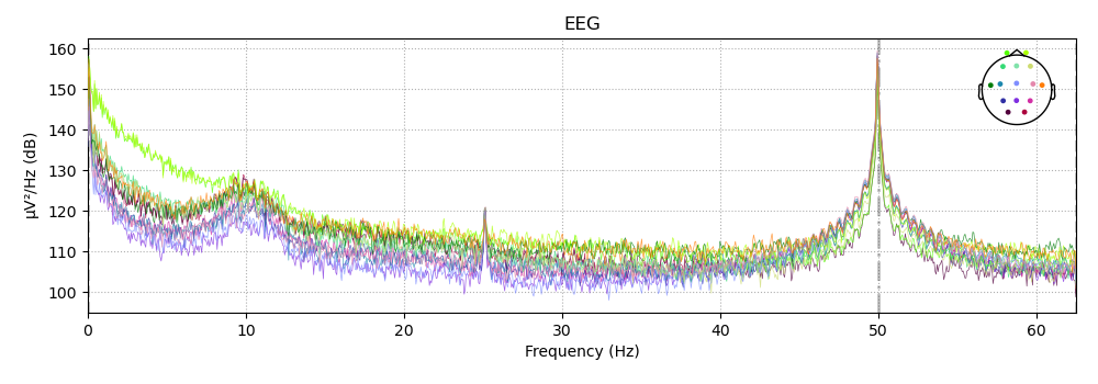 EEG power spectrum showing 60Hz spike