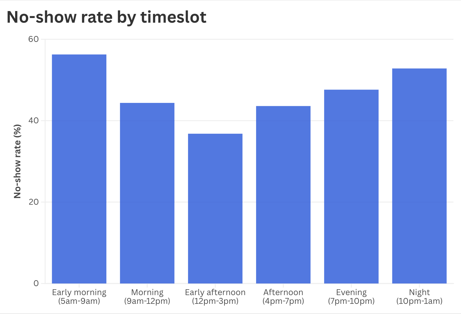 Booking system dashboard